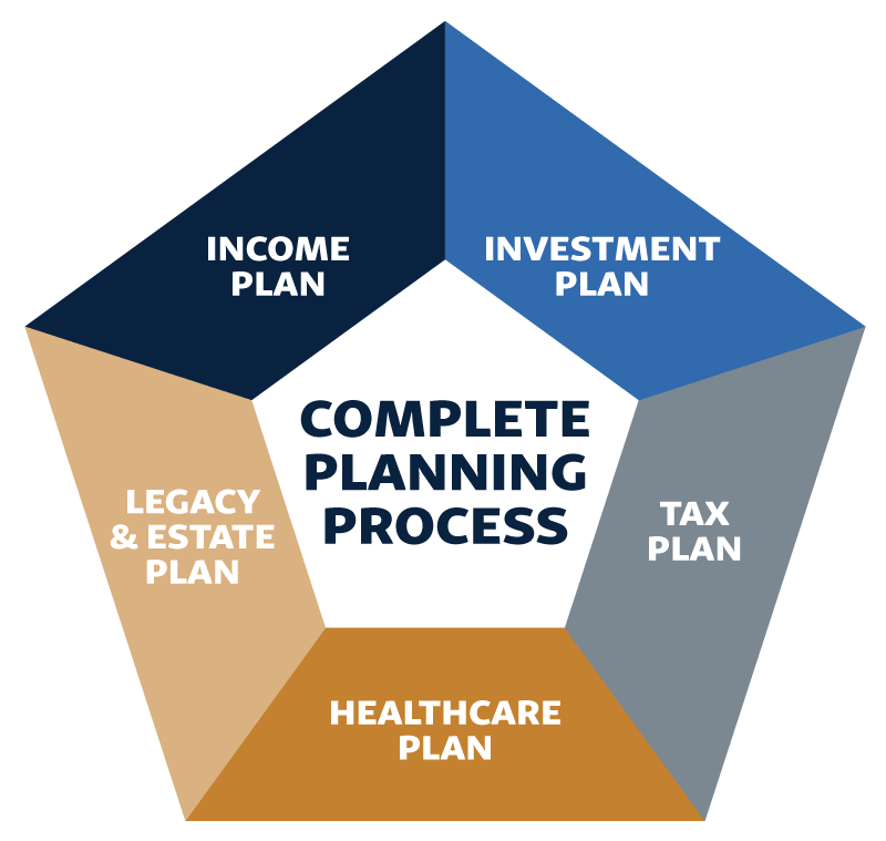 Complete retirement planning process